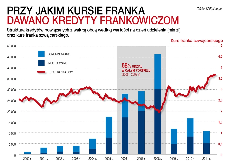 Kredyty indeksowane i denominowane we franku szwajcarskim