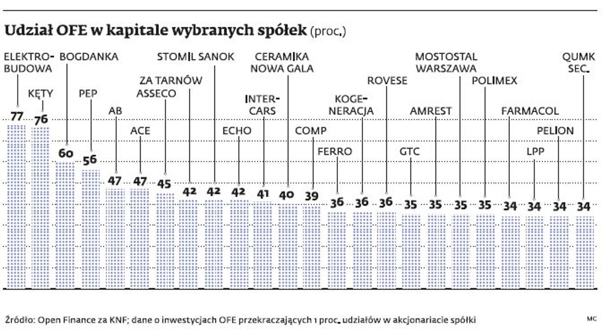 Udział OFE w kapitale wybranych spółek
