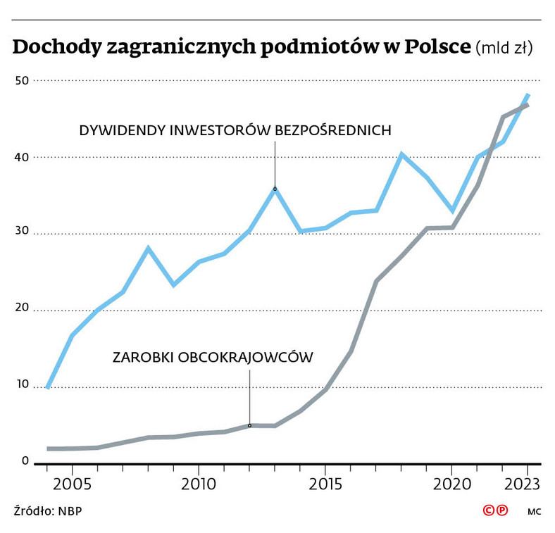 Dochody zagranicznych podmiotów w Polsce