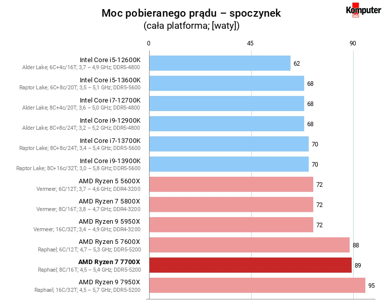 AMD Ryzen 7 7700X – Moc pobieranego prądu – spoczynek