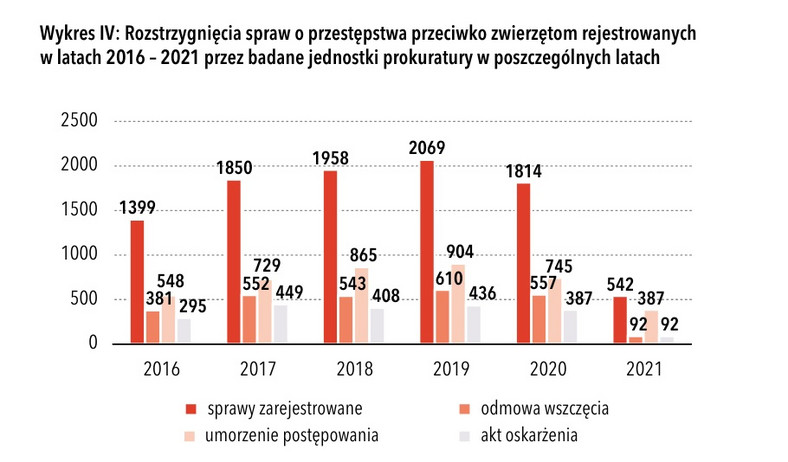 Najrzadszą formą zakończenia postępowania karnego w sprawach o przestępstwaz ustawy o ochronie zwierząt jest skierowanie przez prokuratora aktu oskarżeniado sądu