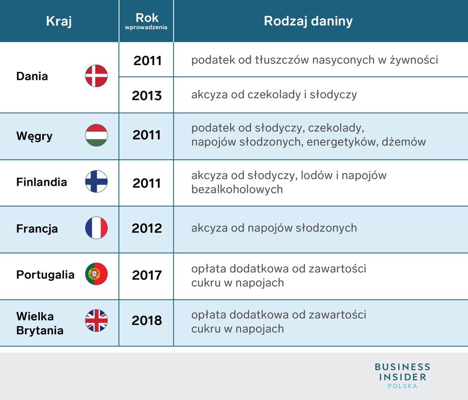 Opłatki i podatki od cukru w innych krajach Unii Europejskiej