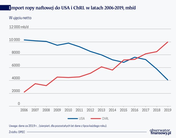 Import ropy naft do USA i CHRL w latach 2006-19 (graf. Obserwator Finansowy)