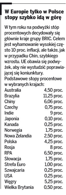 W Europie tylko w Polsce stopy szybko idą w górę