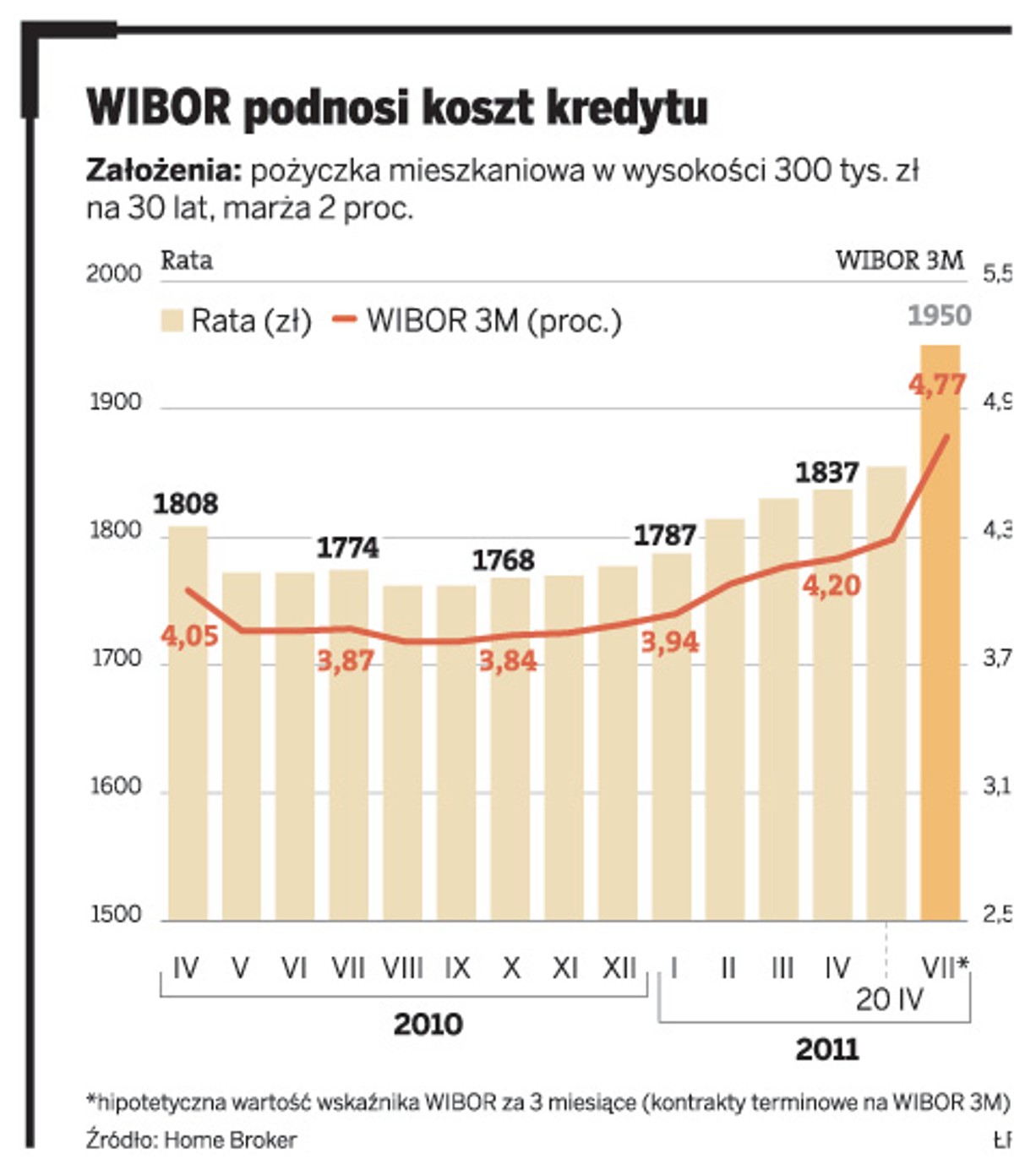 WIBOR podnosi koszt kredytu
