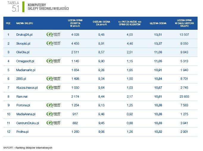 Ranking sklepów średniej wielkości 2014 - kategoria KOMPUTERY, źródło: Opineo.pl