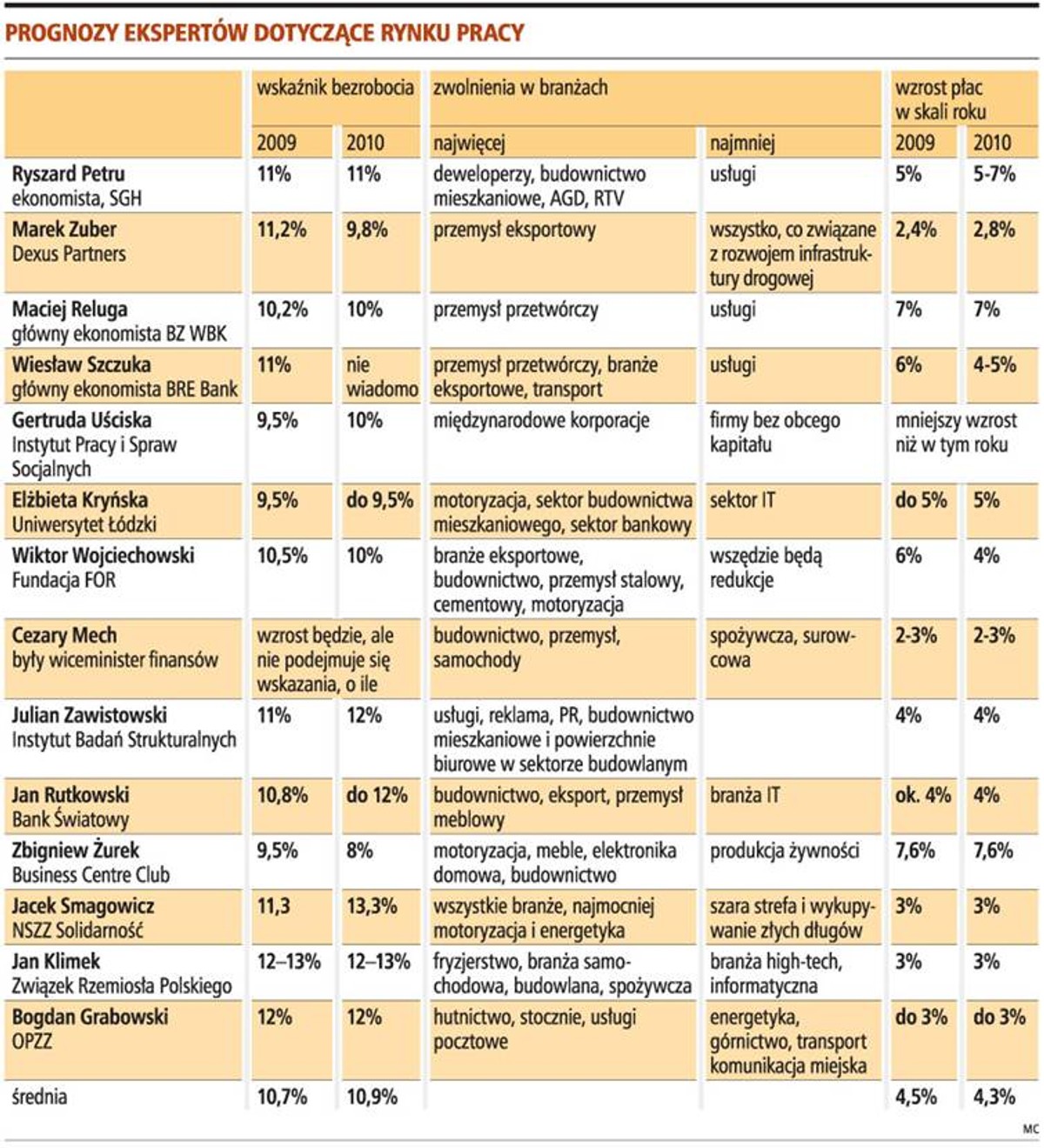 Prognozy ekspertów dotyczące rynku pracy