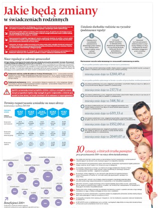 Jakie będą zmiany w świadczeniach rodzinnych