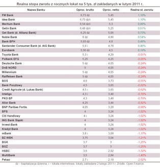 Realne zyski z lokat: zobacz, które banki chronią przed inflacją