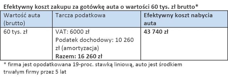 Efektywny koszt zakupu za gotówkę auta o wartości 60 tys. zł brutto