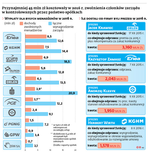 Przynajmniej 45 mln zł kosztowały w 2016 r. zwolnienia członków zarządu w kontrolowanych przez państwo spółkach