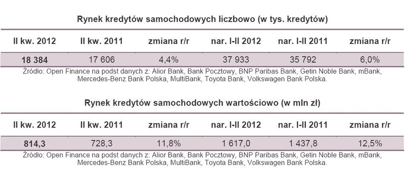 Rynek kredytów samochodowych liczbowo i wartościowo