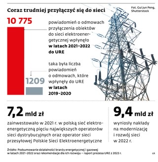 Coraz trudniej przyłączyć się do sieci