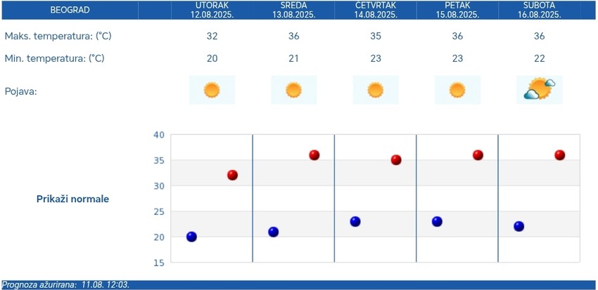 Petodnevna prognoza za Beograd