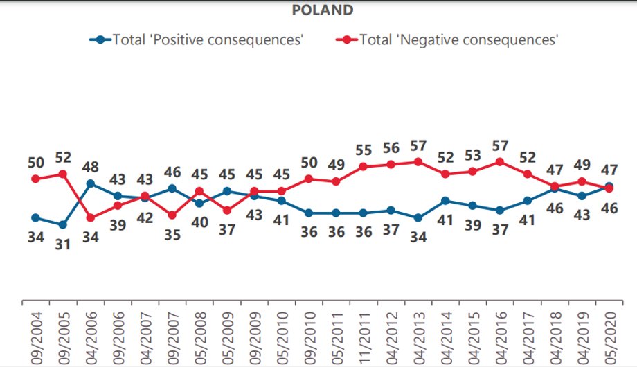 Tak Polacy odpowiadają na pytanie, czy przyjęcie euro miałoby dla Polski pozytywne skutki (niebieska linia), czy wręcz odwrotnie (czerwona linia).