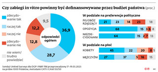 Czy zabiegi in vitro powinny być dofinansowywane przez budżet państwa