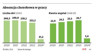 Absencja chorobowa w pracy