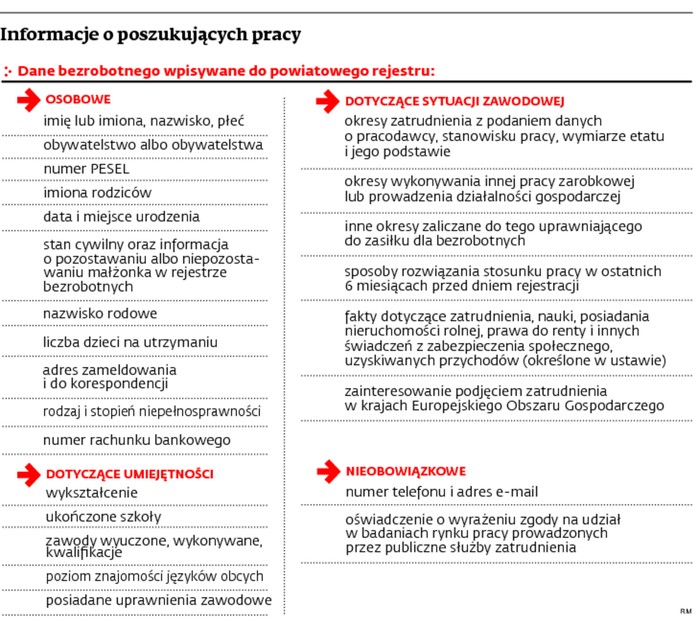 Informacje o poszukujących pracy