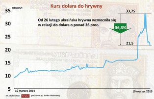 Ukraińska gospodarka jest w katastrofalnym stanie. Kijów czeka na kroplówkę z MFW