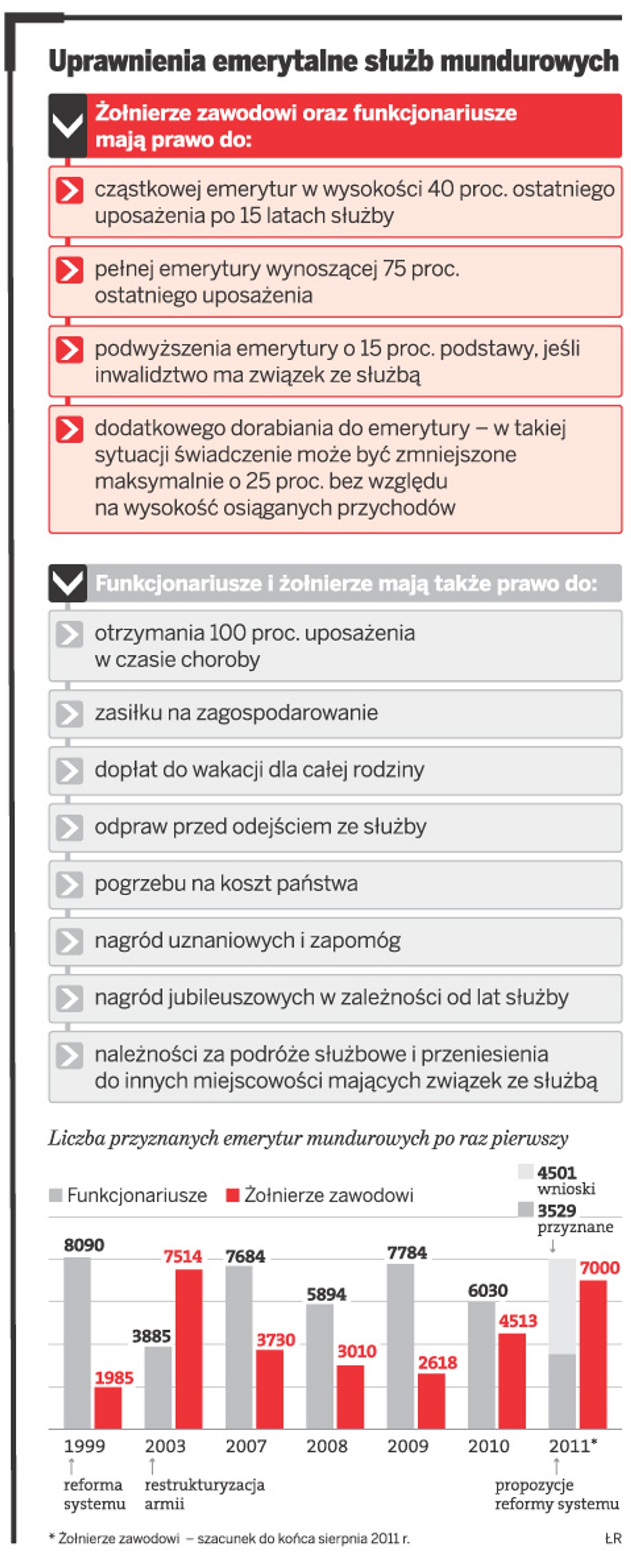 Uprawnienia emerytalne służb mundurowych
