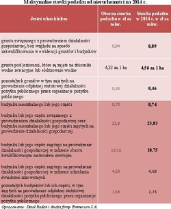 Jaki podatek od nieruchomości zapłacimy w 2014?