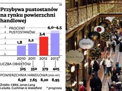 Centra handlowe mogą zacząć świecić pustkami, bo jest ich coraz więcej