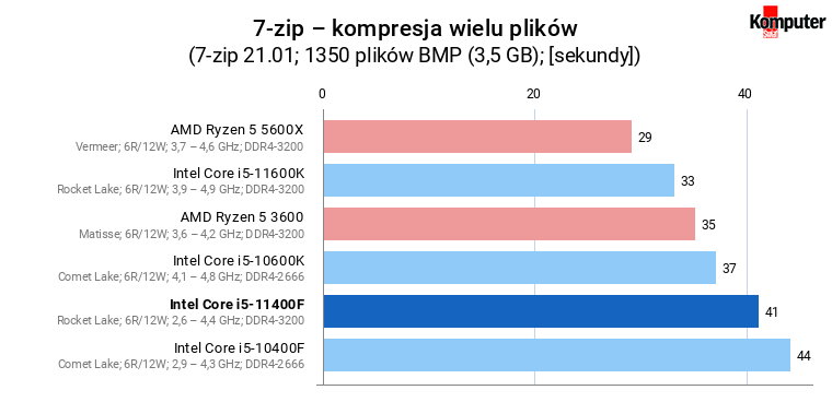 Intel Core i5-11400F – 7-zip – kompresja wielu plików