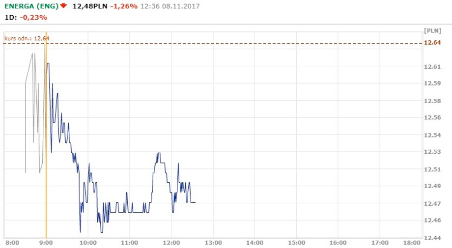 Notowania Energi środa 8.11.2017 r.