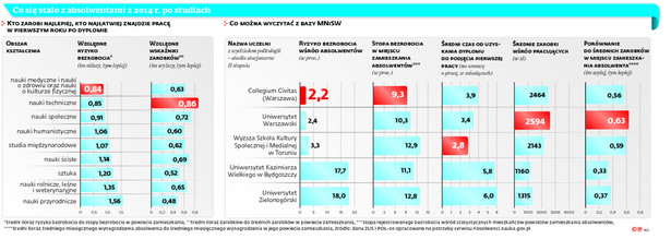 Co się stało z absolwentami z 2014 r. po studiach