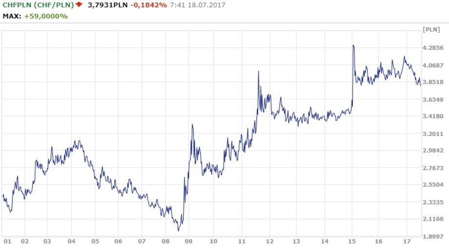 Notowania franka szwajcarskiego od 2001 r.