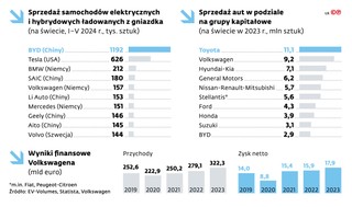 Sprzedaż samochodów elektrycznych i hybrydowych ładowanych z gniazdka