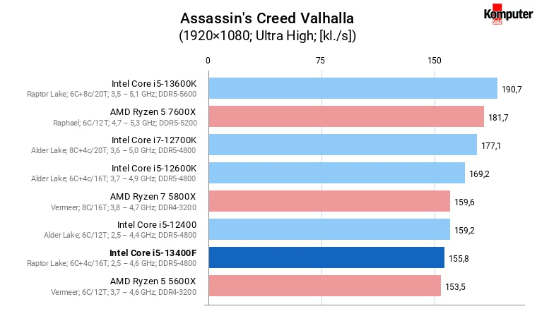 Intel Core i5-13400F – Assassin's Creed Valhalla