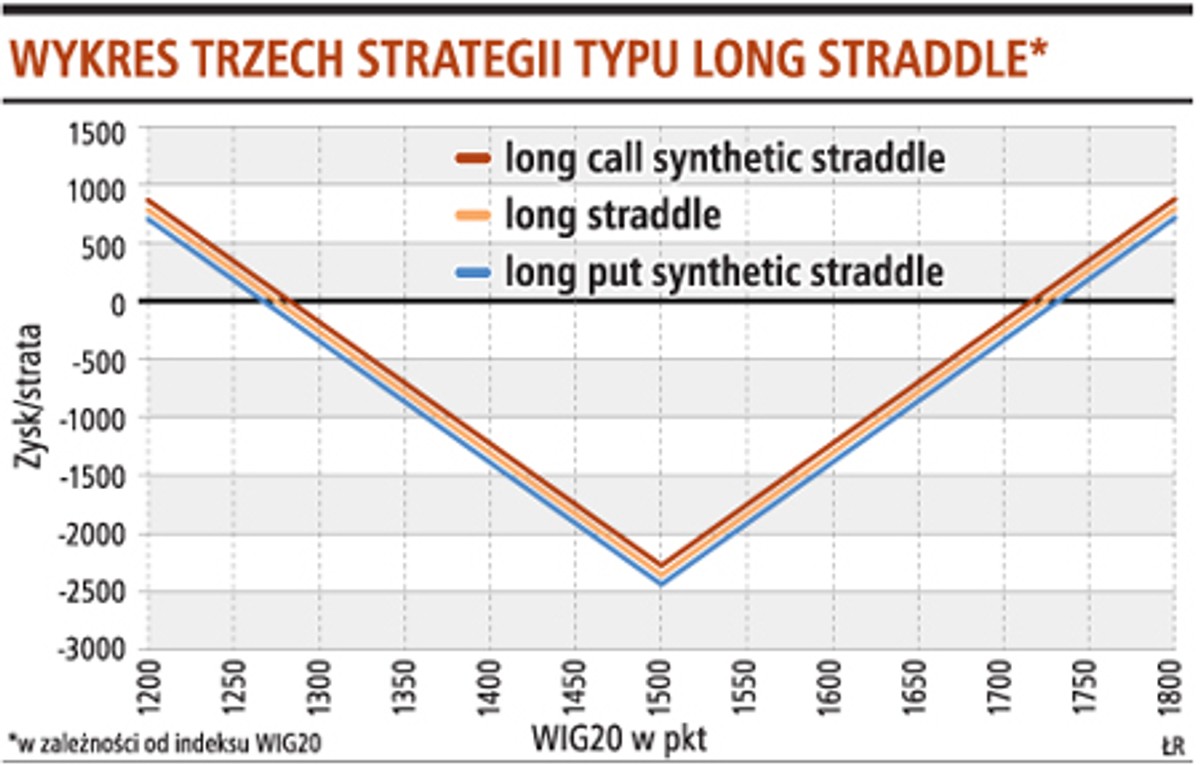 Wykres trzech strategii typu long stradlle