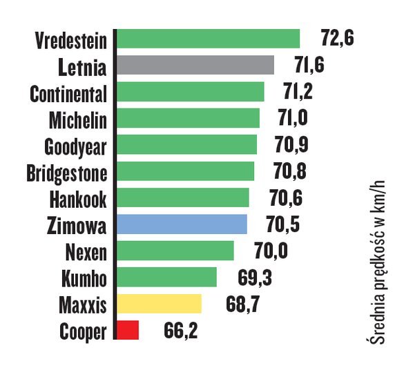 Test opon całorocznych — prowadzenie na mokrej nawierzchni