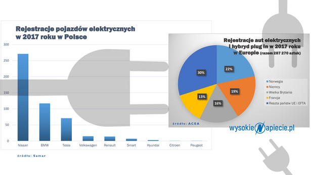 Rejestracja aut elektrycznych w Polsce w 2017 roku