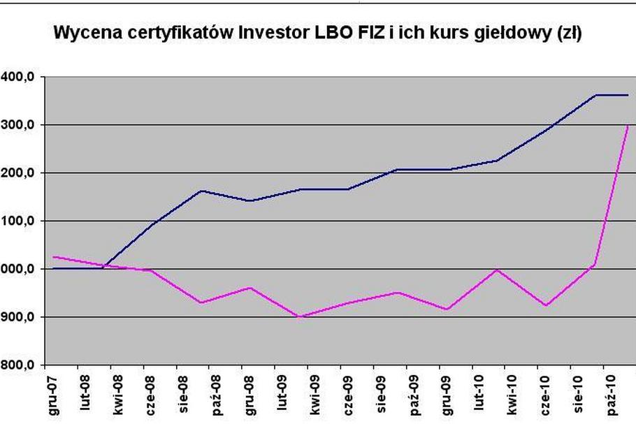 wykres Investor LBO