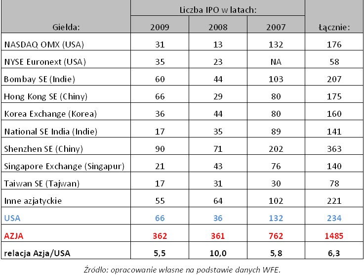 Liczba IPO na giełdach