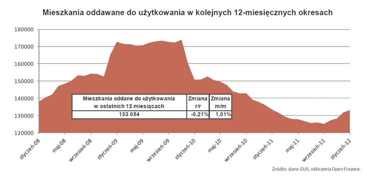 Mieszkania oddawane do użytkowania w kolejnych 12-miesięcznych okresach