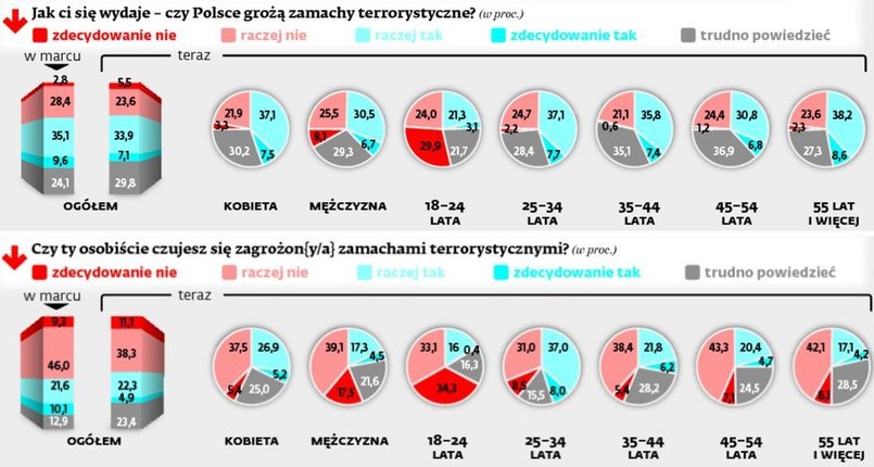 Sondaż dla DGP: Czy boimy się zamachów?