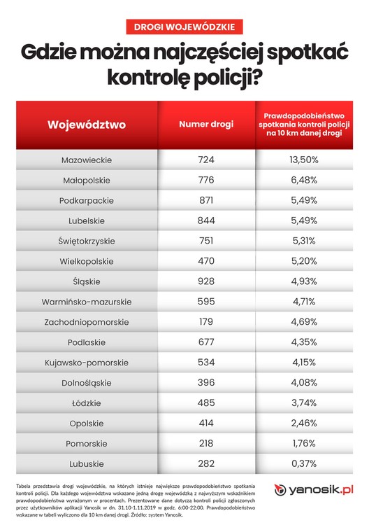 Drogi wojewódzkie. Gdzie można najczęściej spotkać kontrole policji?