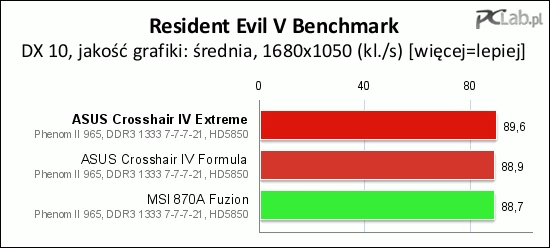 Benchmark gry Resident Evil V nie wykazał żadnych anomalii