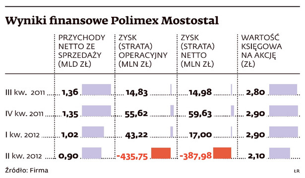 Wyniki finansowe Polimex-Mostostal