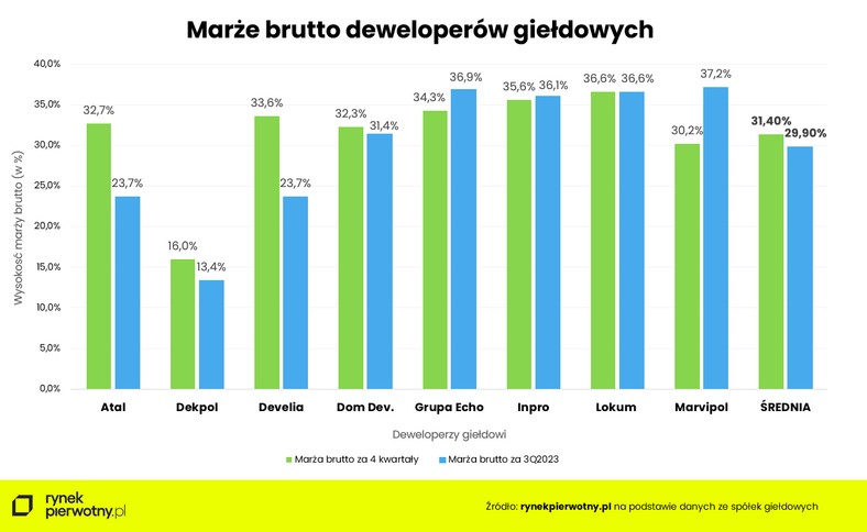 Marże brutto deweloperów giełdowych