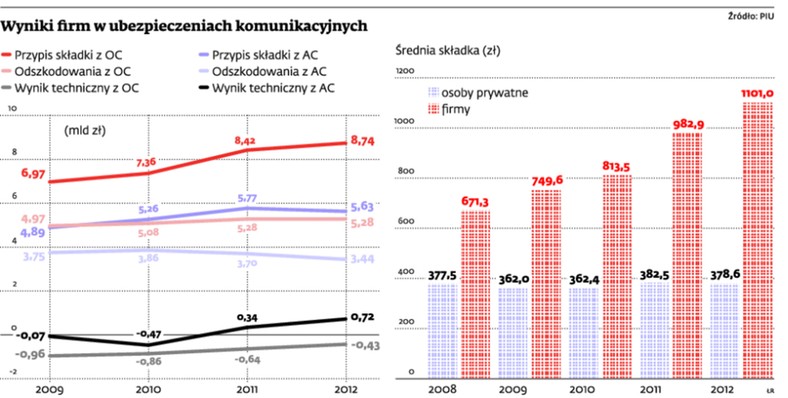 Wyniki firm w ubezpieczeniach komunikacyjnych