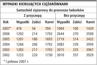 Kary dla zmęczonych kierowców zawodowych