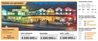 Rusza hotelowe eldorado: EURO 2012 napędza inwestycje