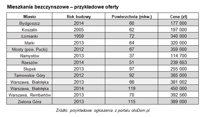 Mieszkania bezczynszowe - przykładowe oferty