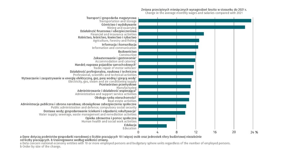 Zmiana przeciętnych miesięcznych wynagrodzeń brutto roku do roku
