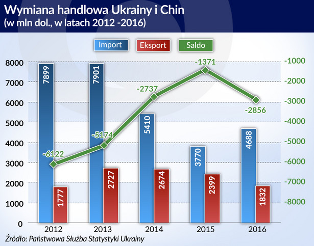 Ukraina - Chiny, wymiana handlowa