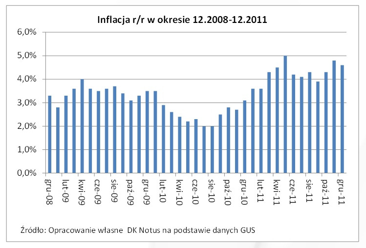 Inflacja w Polsce w ujęciu rocznym grudzień 2008-grudzień 2011, fot. Dom Kredytowy Notus
